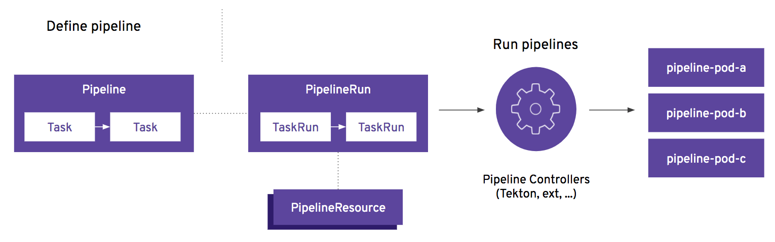 Tekton-PipelinesArchitecture