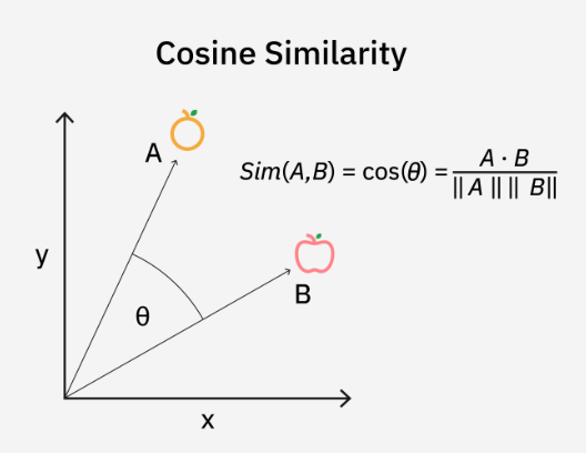 Cosine Similarity
