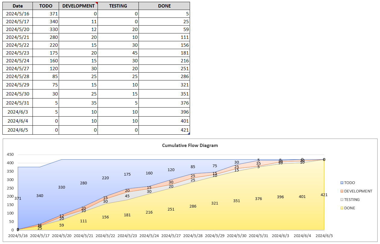 cumulative-flow-diagram-demo