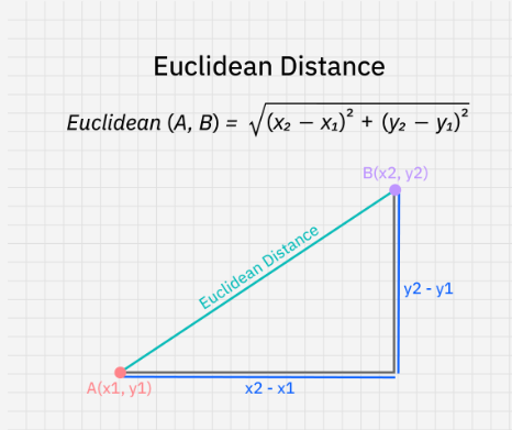 Euclidean Distance