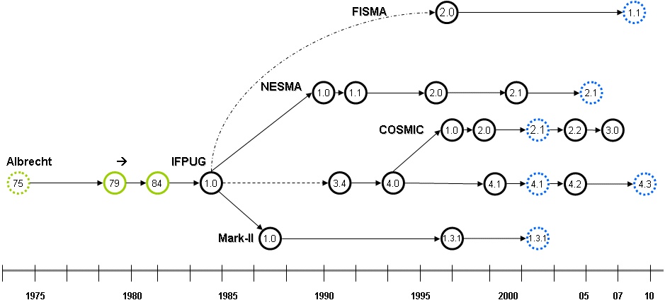 history-of-functional-size-measurement