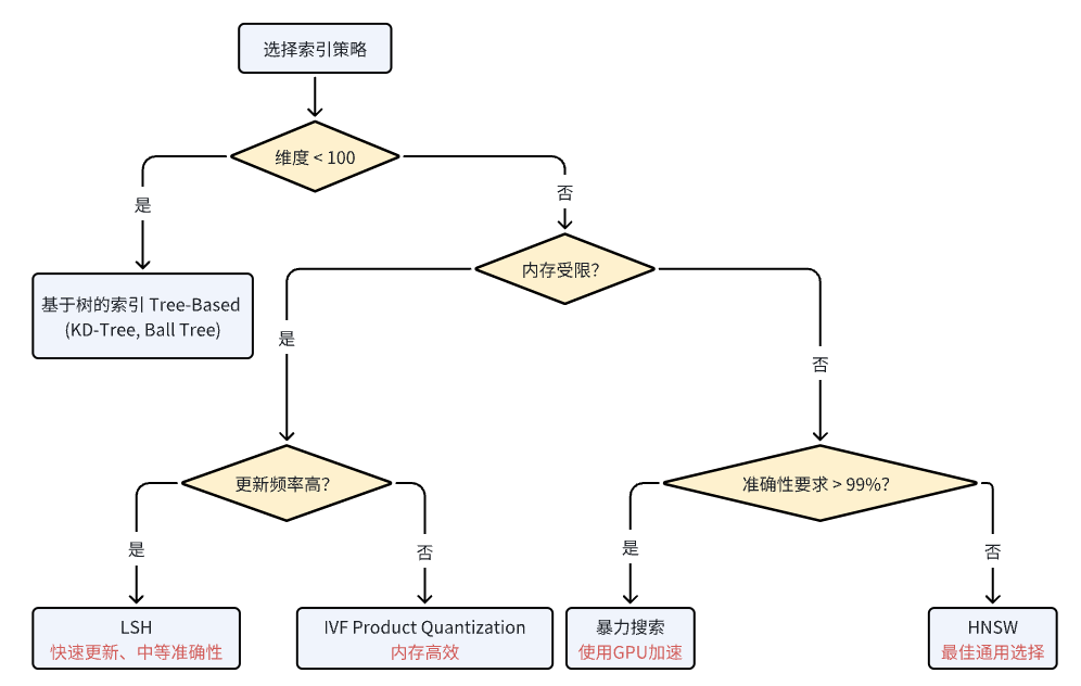 vector-indexing-strategies